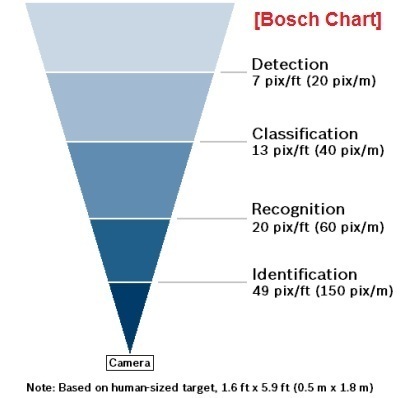 Bosch DORI
